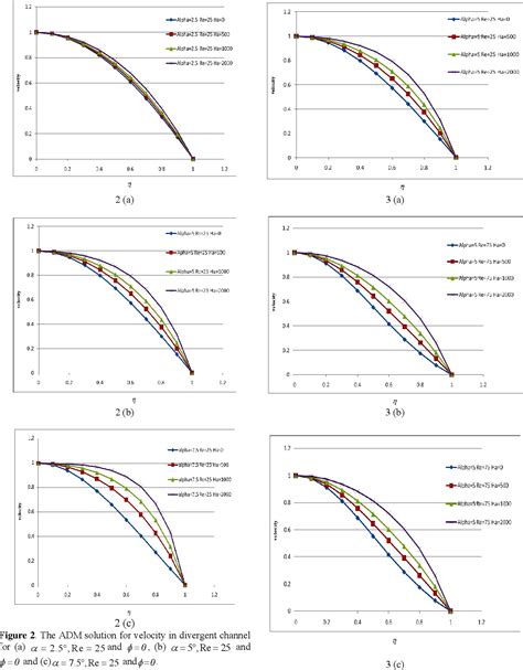 Figure From Analytical Investigation Of Jeffery Hamel Flow With High