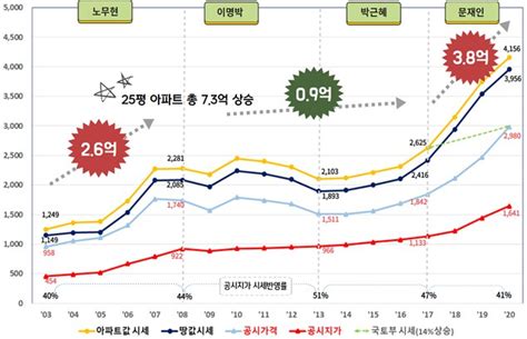 서울 아파트 땅값 文정부서 평당 1540만원 올라노무현정부 이후 상승액 최고 매경부동산아카데미