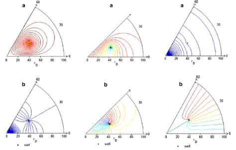 Velocity Potential A And Stream Function B Of An Extraction Well In