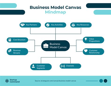 Skulptura Skoro mrtva zgodan business model canvas editor Imunitet ...