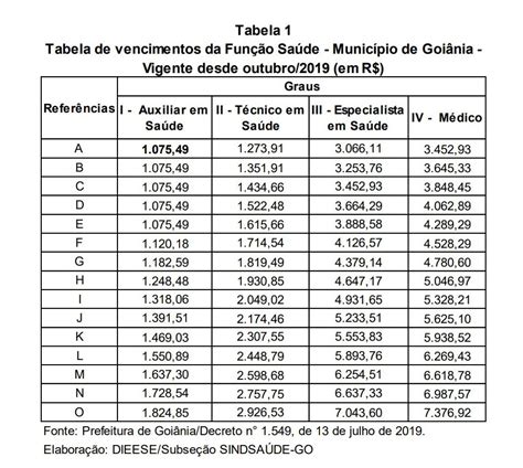 Goi Nia Veja Como Vai Ficar O Vencimento Do Servidor Da Sa De O