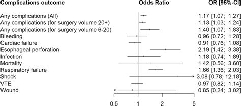 Complications Following Robotic Hiatal Hernia Repair Are Higher