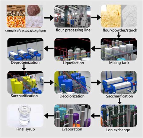 Sirup Glukosa Sirup Maltosa Sirup Jagung Fruktosa Tinggi Dari Proses