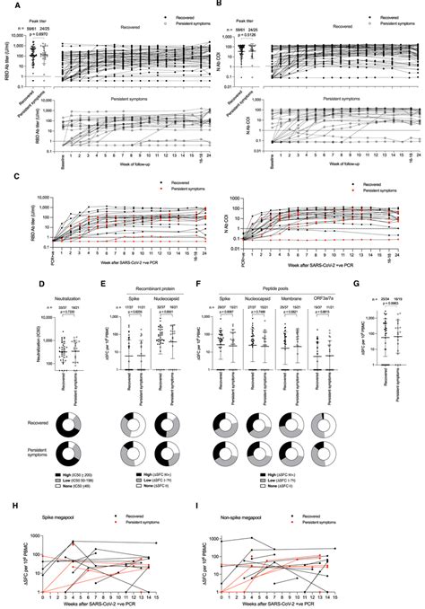 Longitudinal Antibody And T Cell Responses To Sars Cov During The