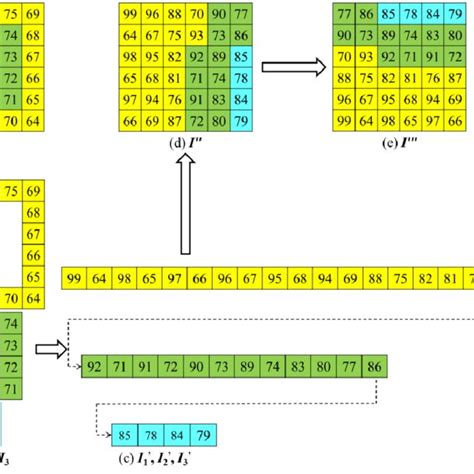 scrambling process    matrix  scientific diagram