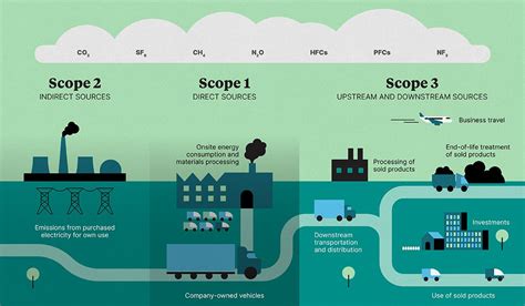 Scope Emissions And Why We Need Sustainable Reporting