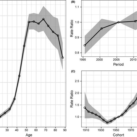 Age Period And Cohort Effects With The Corresponding 95 Confidence