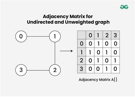 Adjacency Matrix Representation Geeksforgeeks