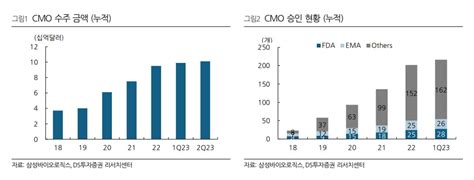 삼성바이오로직스 올 2분기 실적 시장 예상치 부합할 것” 한국경제