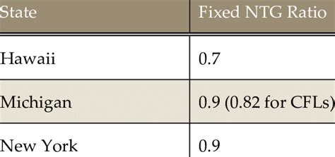 Values For Fixed Ntg Ratios Download Table