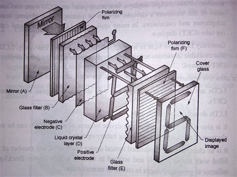 Draw And Explain Working Principle Of Lcd Display Compare And Contrast