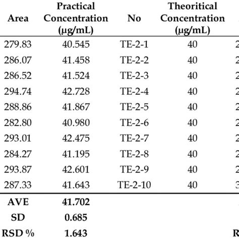 Pdf Development And Validation Of An Hplc Method For The