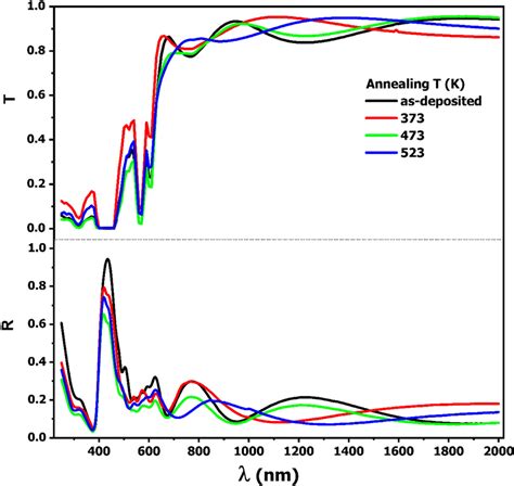 Spectral Distribution Of Transmittance T And Reflectance R At Download Scientific Diagram