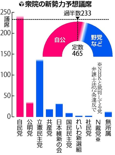 【日経情勢調査】マジかぁ！？与党、過半数を視野 衆院選の序盤情勢小選挙区4割で野党と接戦 維新に勢い 野党がんばれ！ ニュー速タイムズ