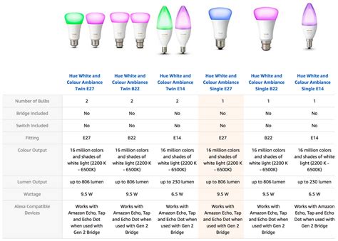 Philips Hue White And Colour Ambiance E27 Single Bulb Threecubes