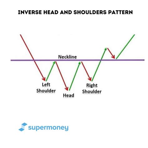 Inverse Head And Shoulders Pattern Supermoney