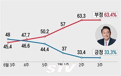 尹대통령 지지율 하락세 반전