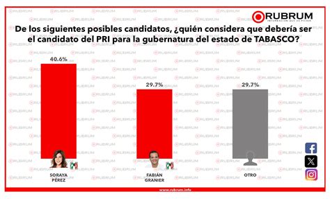 Intención de voto rumbo a la elección de Gobernador en Tabasco 03 de