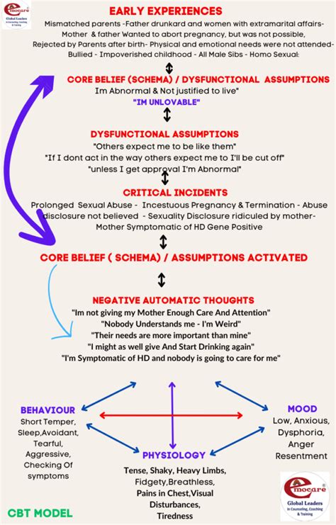 Understanding CBT and Core Beliefs: Types and Examples - Counselling ...