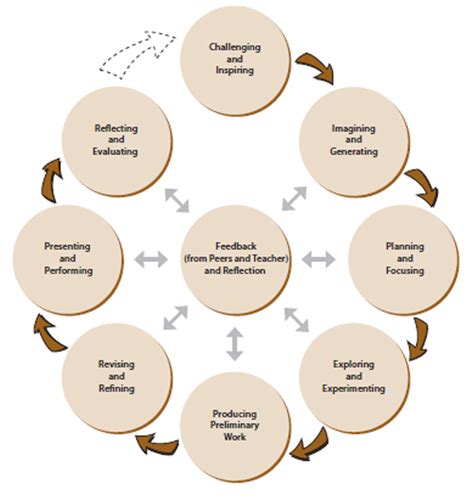 Creative Process Art Ed Geek