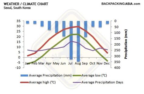 Climate Charts - Climate of South Korea