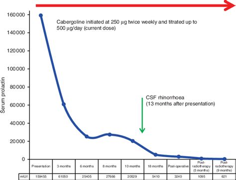 Serum prolactin (mIU/l) over time. | Download Scientific Diagram