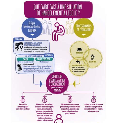 Harcèlement Scolaire Comment Venir En Aide à Une Personne Harcelée