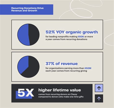 Recurring Donation Infographic Data Reveals The Power Of Repeat Giving