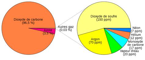 Atmosphère de Vénus - Définition et Explications