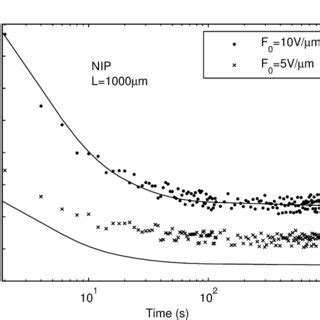 Dark Current Density Of A Nip Sample As A Function Of Time For Three