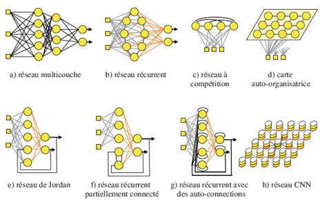 architectures des réseaux de neurones artificiels Download Scientific