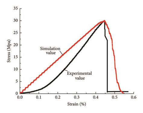 Stress Strain Curves Of Coal Rock Specimen Download Scientific Diagram