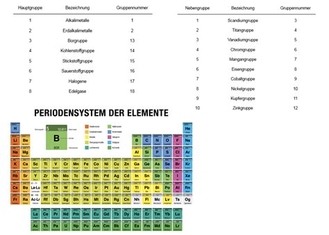 HAM Nat Vorbereitung Chemie Periodensystem Der Elemente