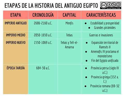 Algunos Esquemas Cuadrod Comparativo Y Eje Cronológico Para Comprender