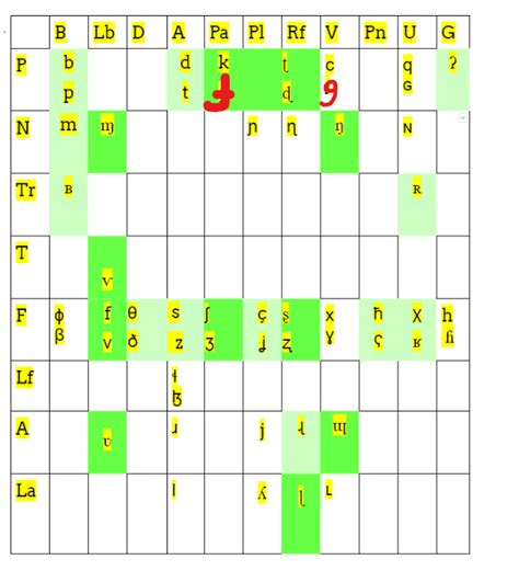 I fixed the IPA chart : r/ipachart