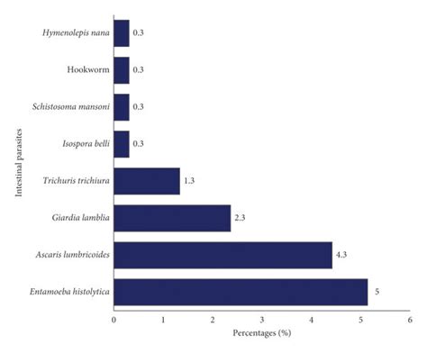 Prevalence Of Intestinal Parasitic Infections Among Pregnant Women Download Scientific Diagram