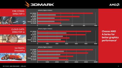 AMD A-Series APUs To Get SimCity Bundle Promotion - Compares Richland APU Performance to Haswell ...