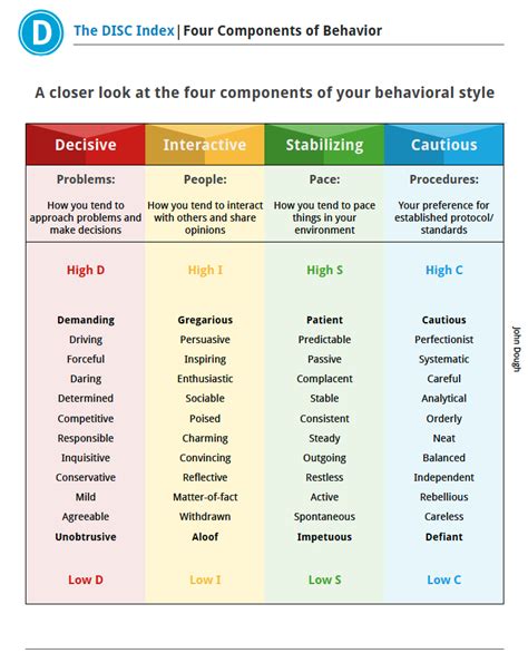 Disc Assessments Disc Plus Profiles