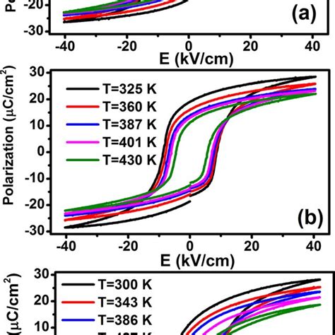 The Polarization Electric Field P E Loops At 40 KV Cm For The