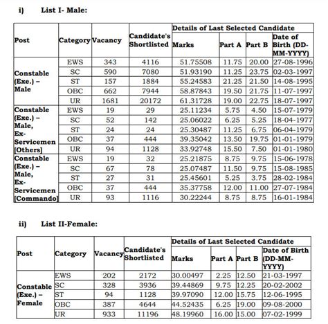 Delhi Police Constable Final Cut Off 2023 24 Out Category Wise Cut Off