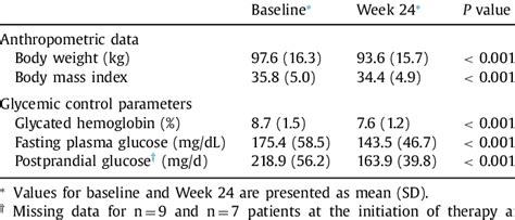 Of Anthropometric Data And Glycemic Control Parameters From Baseline To