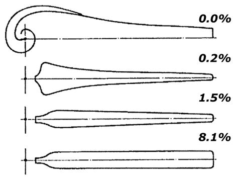 Energies Free Full Text Wind Turbine Blade Design