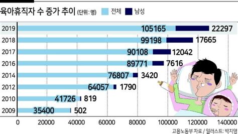 부부 육아휴직땐 월 최대 600만원 지원 네이트 뉴스