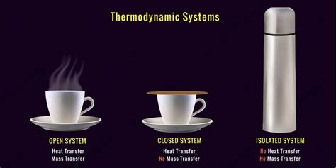 Understanding Thermodynamic 3 Systems & Examples [PDF]