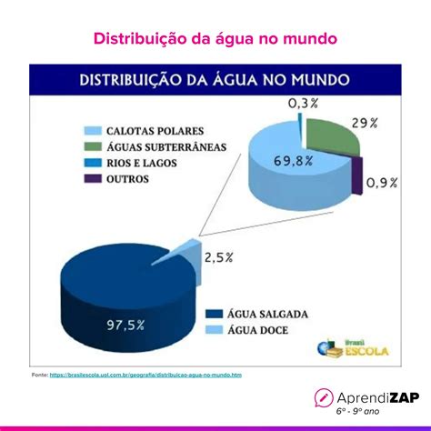Distribuição Da Agua No Planeta - 10
