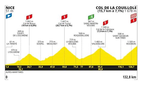 Tour de France 2024 le parcours complet étape par étape