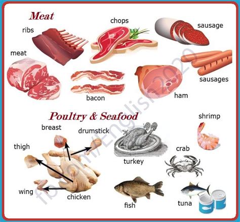 Meat Vocabulary Vocabulary English Food Rib Meat