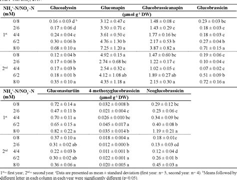 Table 3 From Ammonium Nitrate Ratio Affects The Growth And