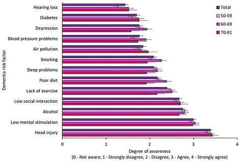 Frontiers Modifiable Risk Factors For Dementia And Awareness Of