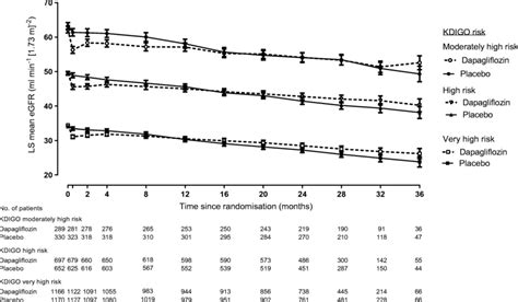 Effect Of Dapagliflozin On Egfr Slope Across Kdigo Risk Categories Ls